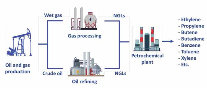 Petrochemical Production